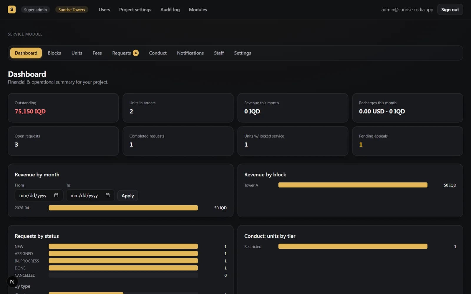 Financial & operational dashboard